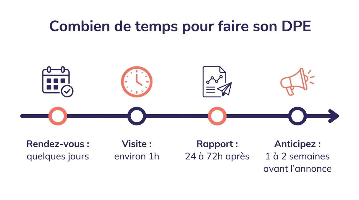 Infographie des délais pour faire son DPE : rendez-vous en quelques jours, visite, rapport sous 24 à 72h, anticiper 1 à 2 semaines avant l'annonce