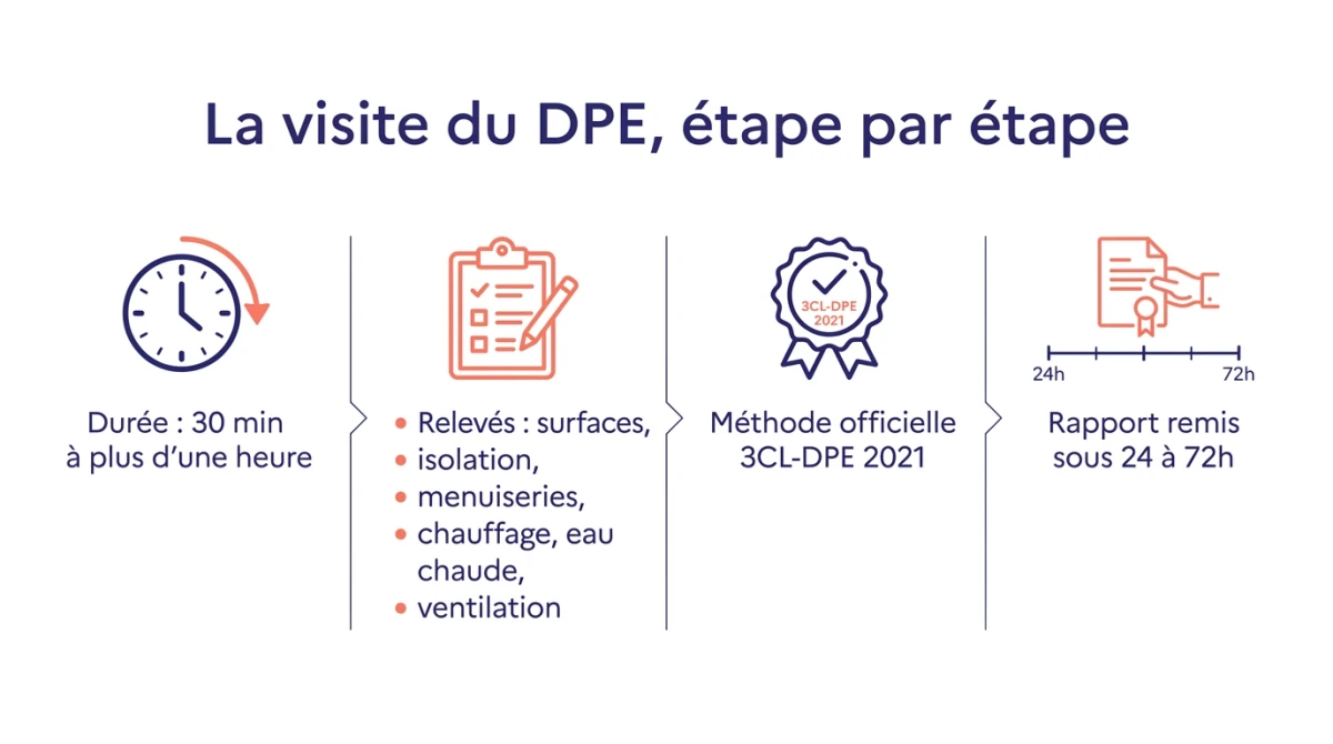 Infographie du déroulement de la visite DPE : durée, relevés (surfaces, isolation, chauffage, ventilation), méthode 3CL-DPE 2021, rapport sous 24 à 72h