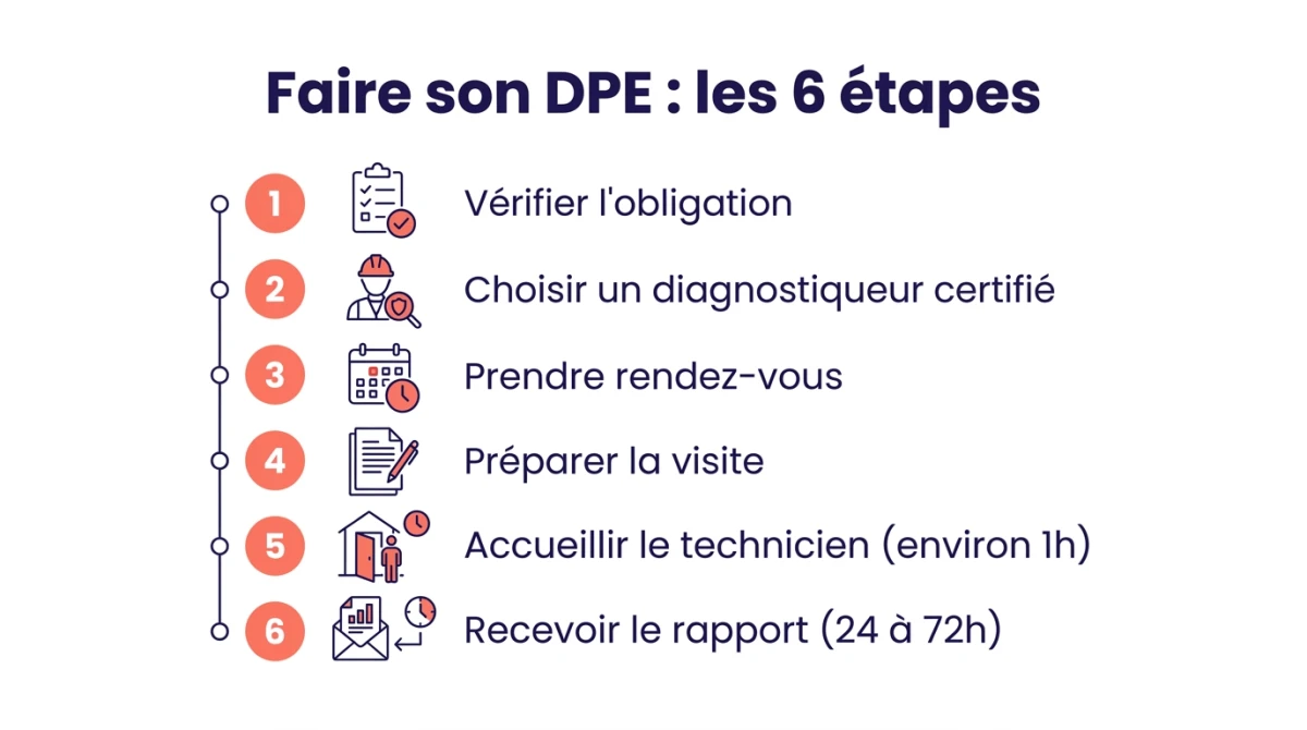 Infographie des 6 étapes pour faire son DPE : vérifier l'obligation, choisir un diagnostiqueur certifié, prendre rendez-vous, préparer la visite, accueillir le technicien, recevoir le rapport